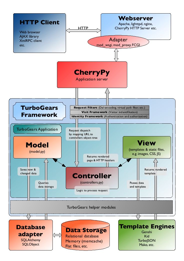 Diagram showing how TurboGears components interact